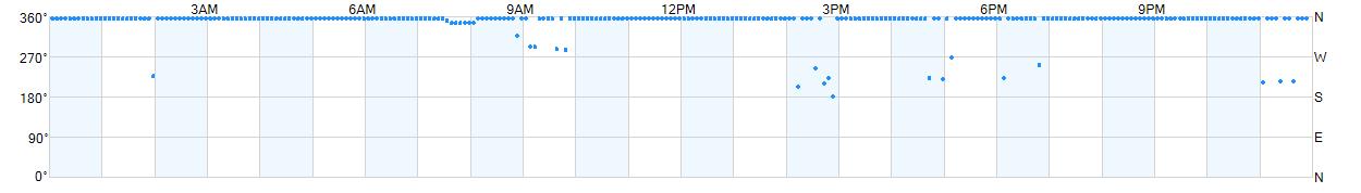 Wind direction as points.