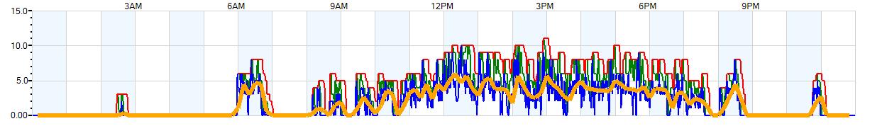 AVERAGE Wind Speed