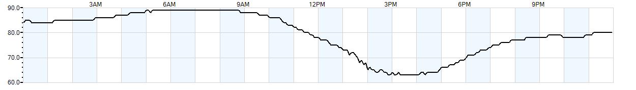 Relative outside humidity percentage