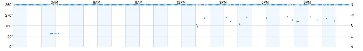 Wind direction as points.