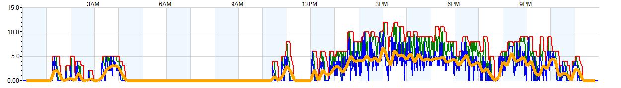 AVERAGE Wind Speed