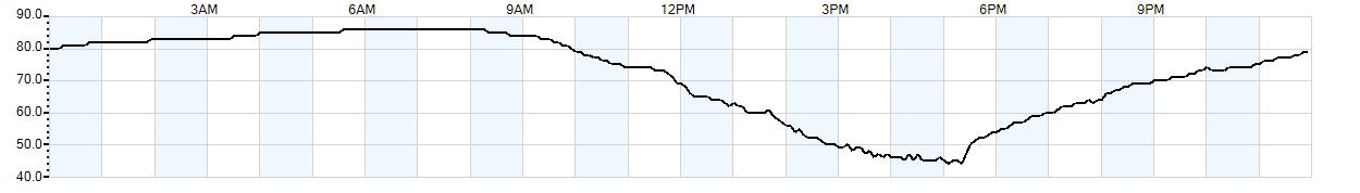 Relative outside humidity percentage