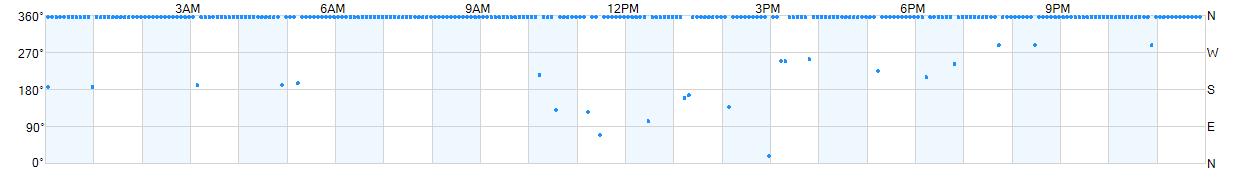 Wind direction as points.