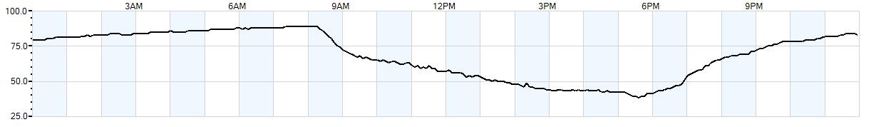 Relative outside humidity percentage