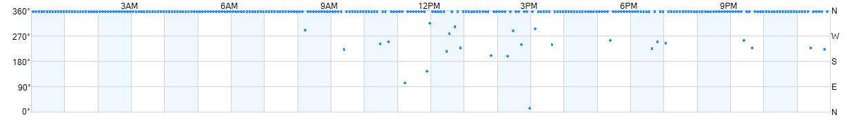 Wind direction as points.