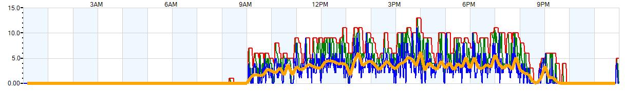 AVERAGE Wind Speed