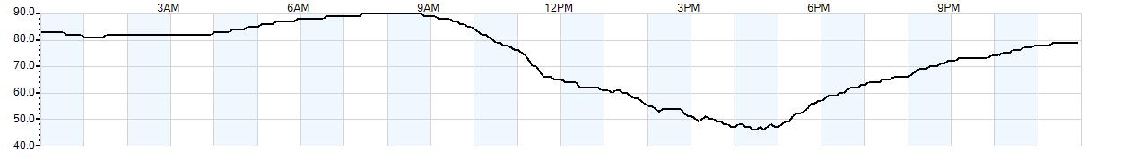 Relative outside humidity percentage