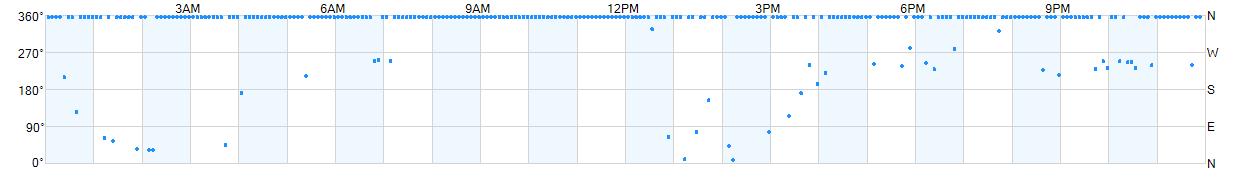 Wind direction as points.