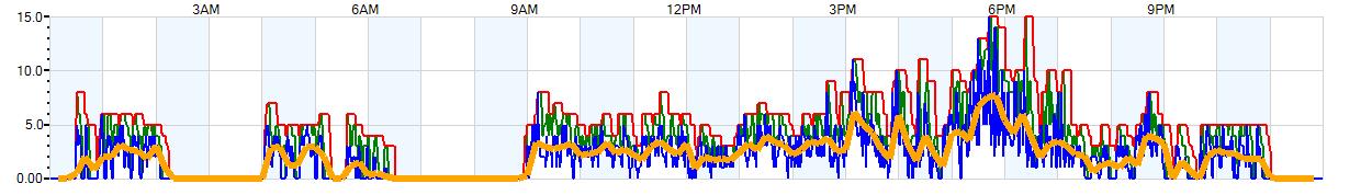 AVERAGE Wind Speed