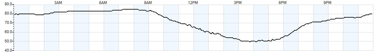 Relative outside humidity percentage