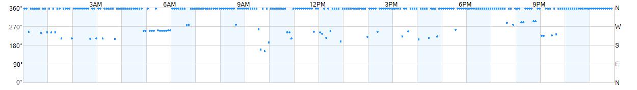 Wind direction as points.