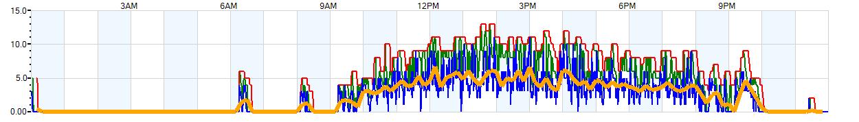 AVERAGE Wind Speed