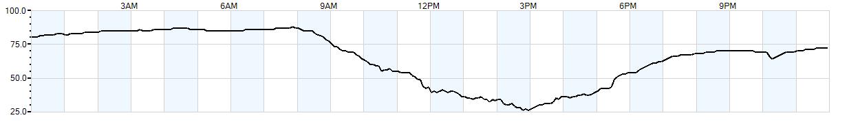 Relative outside humidity percentage