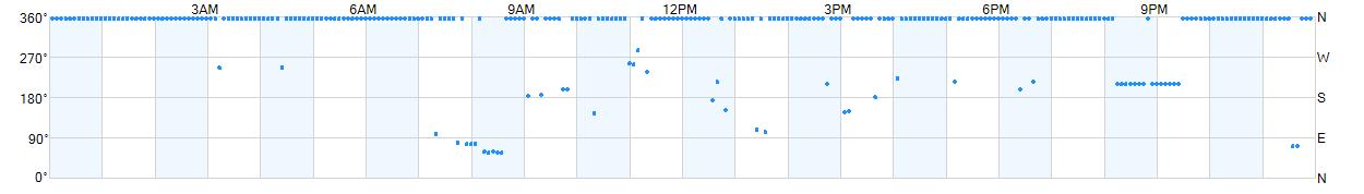 Wind direction as points.