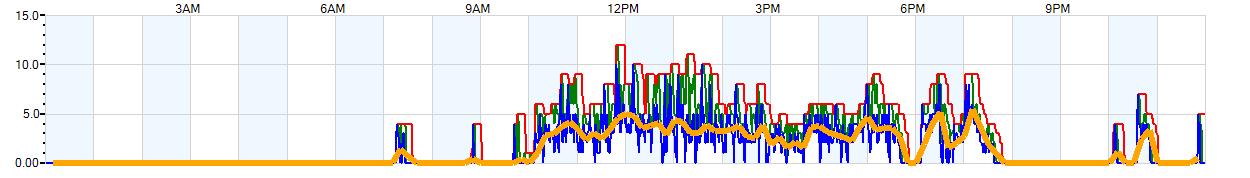 AVERAGE Wind Speed