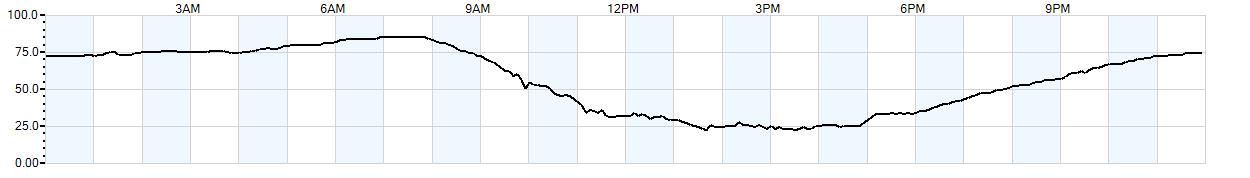 Relative outside humidity percentage