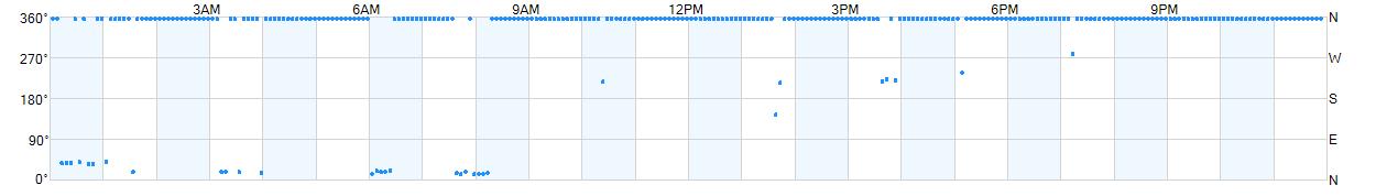 Wind direction as points.