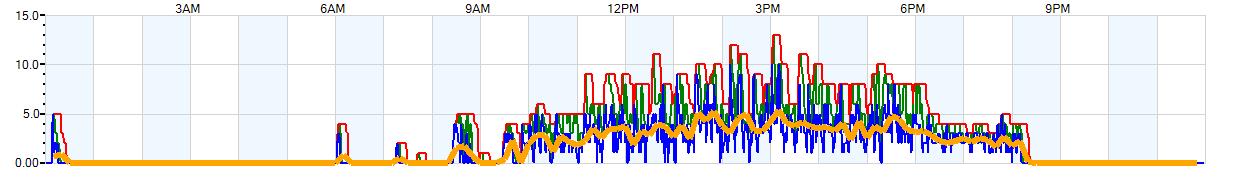 AVERAGE Wind Speed