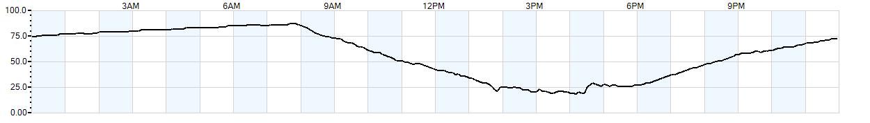 Relative outside humidity percentage