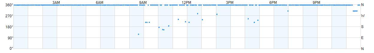 Wind direction as points.