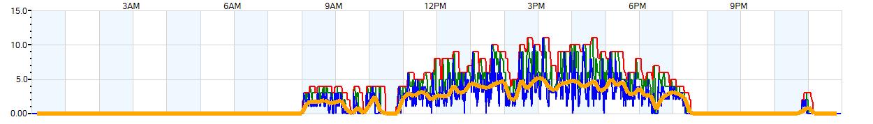 AVERAGE Wind Speed