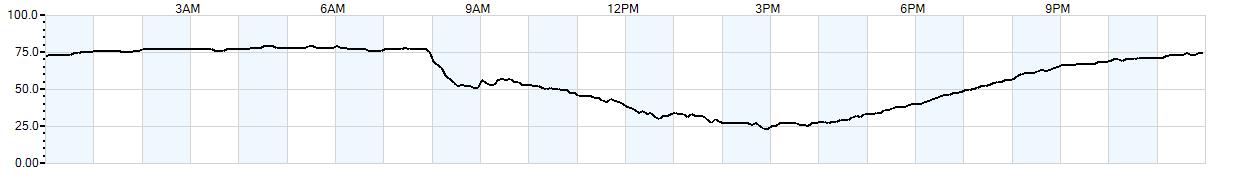 Relative outside humidity percentage