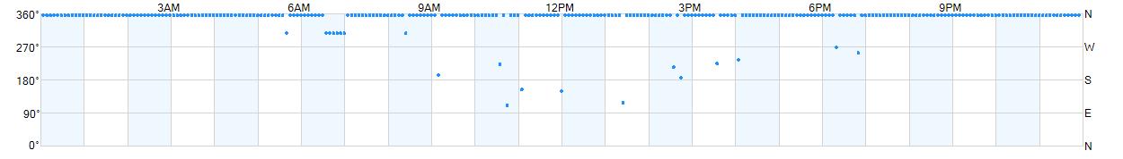 Wind direction as points.