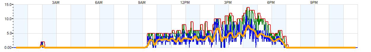 AVERAGE Wind Speed