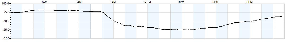 Relative outside humidity percentage