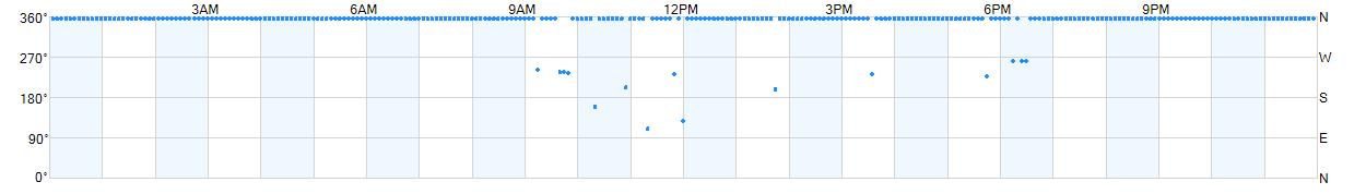 Wind direction as points.