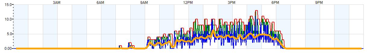 AVERAGE Wind Speed