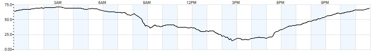 Relative outside humidity percentage