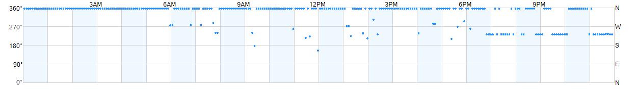 Wind direction as points.