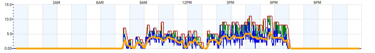 AVERAGE Wind Speed