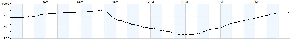 Relative outside humidity percentage