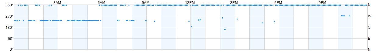 Wind direction as points.