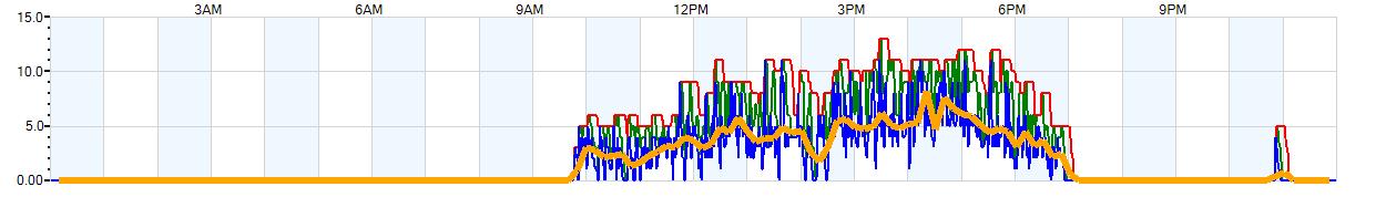 AVERAGE Wind Speed