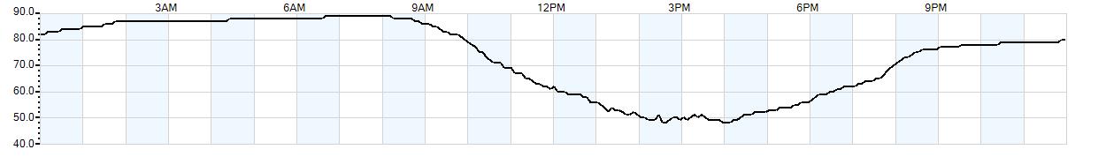 Relative outside humidity percentage