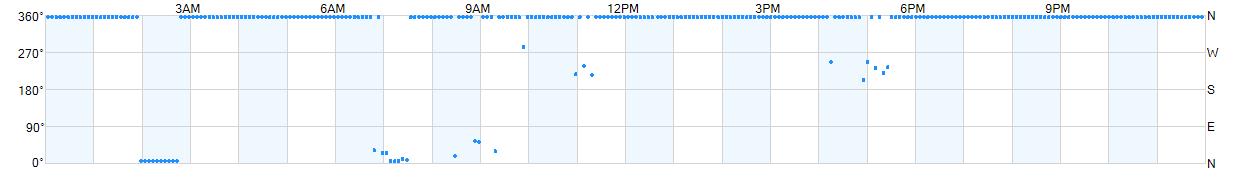 Wind direction as points.