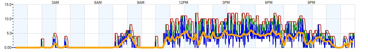 AVERAGE Wind Speed