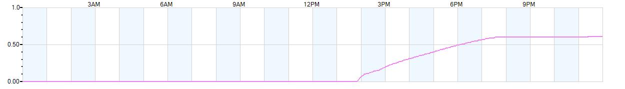 Rain totals (in inches) from midnight-to-midnight and since the beginning of the season, July 1st