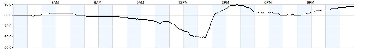 Relative outside humidity percentage