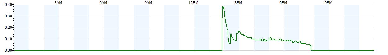 Instantaneous rate of rainfall measured in inches per hour