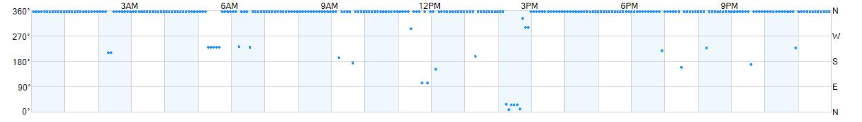 Wind direction as points.