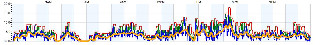 AVERAGE Wind Speed