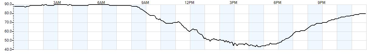 Relative outside humidity percentage