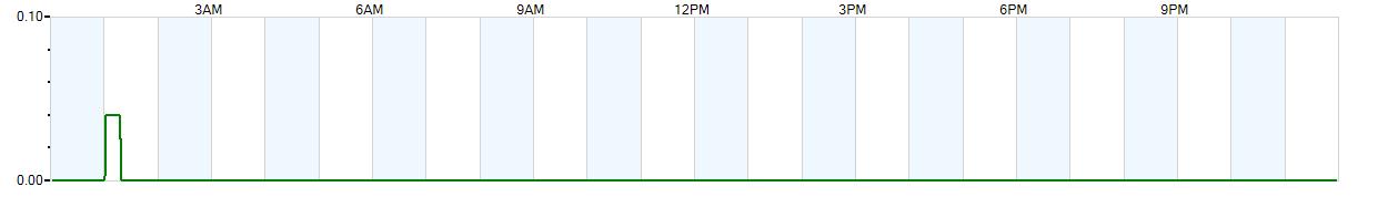 Instantaneous rate of rainfall measured in inches per hour