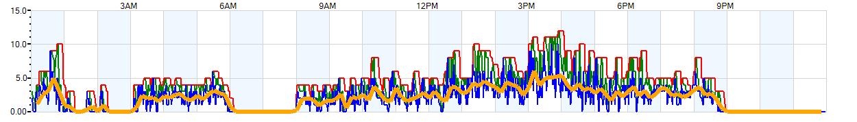 AVERAGE Wind Speed