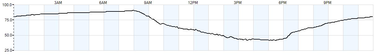 Relative outside humidity percentage