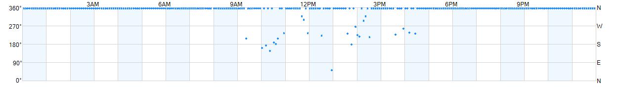 Wind direction as points.